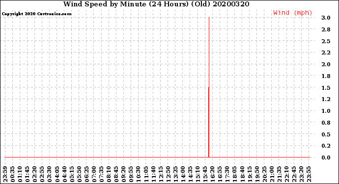 Milwaukee Weather Wind Speed<br>by Minute<br>(24 Hours) (Old)