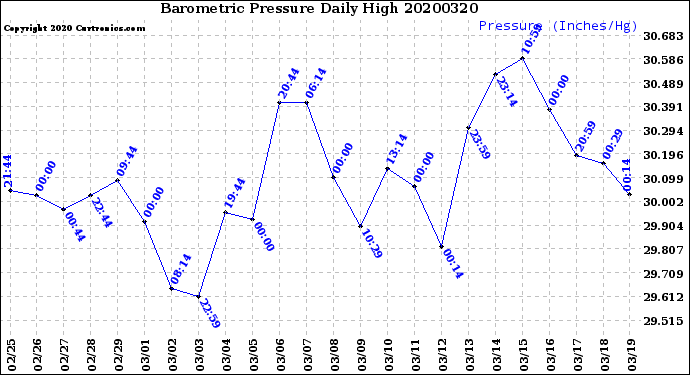 Milwaukee Weather Barometric Pressure<br>Daily High