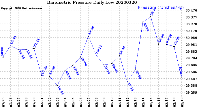 Milwaukee Weather Barometric Pressure<br>Daily Low