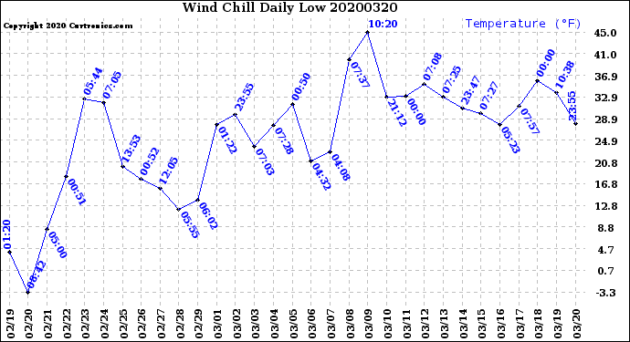 Milwaukee Weather Wind Chill<br>Daily Low