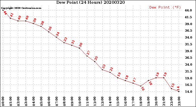 Milwaukee Weather Dew Point<br>(24 Hours)