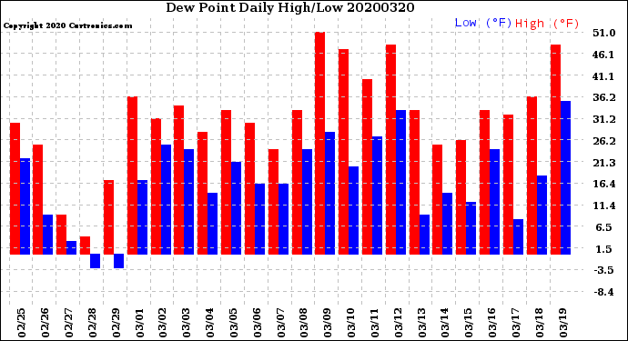 Milwaukee Weather Dew Point<br>Daily High/Low
