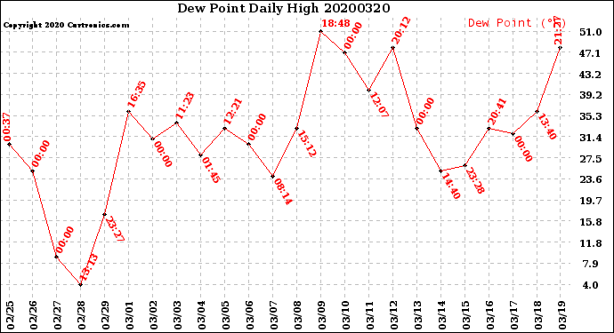 Milwaukee Weather Dew Point<br>Daily High