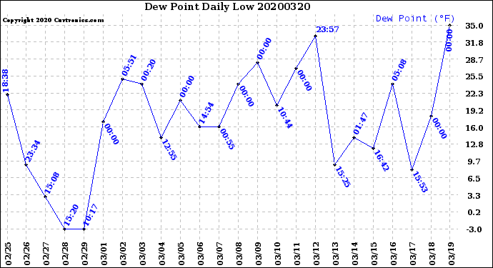Milwaukee Weather Dew Point<br>Daily Low