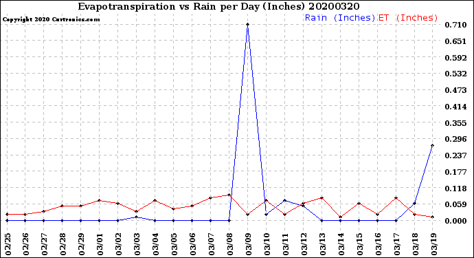 Milwaukee Weather Evapotranspiration<br>vs Rain per Day<br>(Inches)