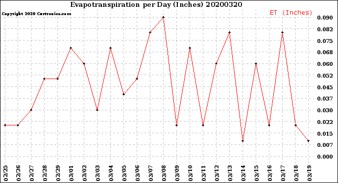 Milwaukee Weather Evapotranspiration<br>per Day (Inches)