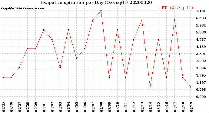Milwaukee Weather Evapotranspiration<br>per Day (Ozs sq/ft)