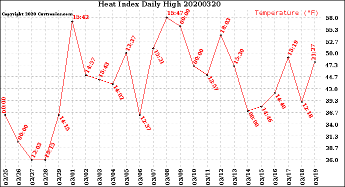 Milwaukee Weather Heat Index<br>Daily High
