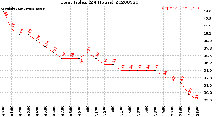 Milwaukee Weather Heat Index<br>(24 Hours)
