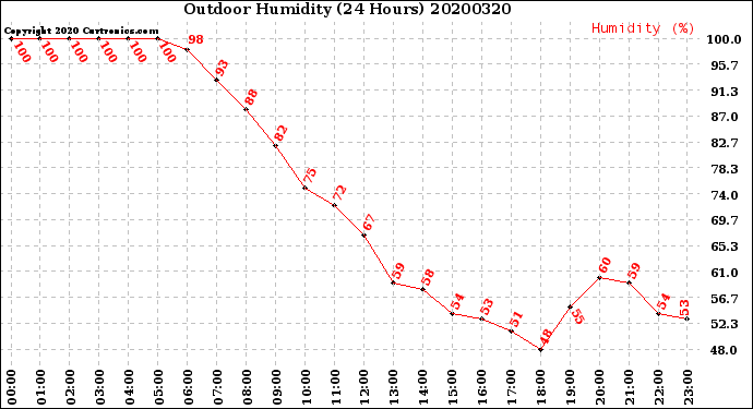 Milwaukee Weather Outdoor Humidity<br>(24 Hours)