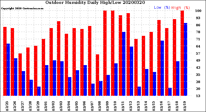 Milwaukee Weather Outdoor Humidity<br>Daily High/Low
