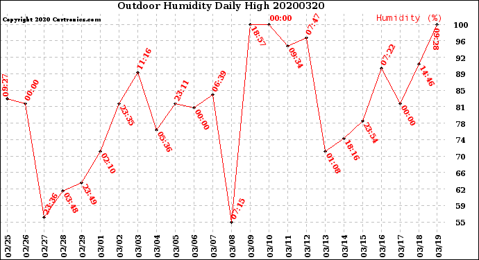 Milwaukee Weather Outdoor Humidity<br>Daily High