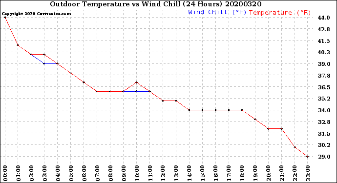 Milwaukee Weather Outdoor Temperature<br>vs Wind Chill<br>(24 Hours)