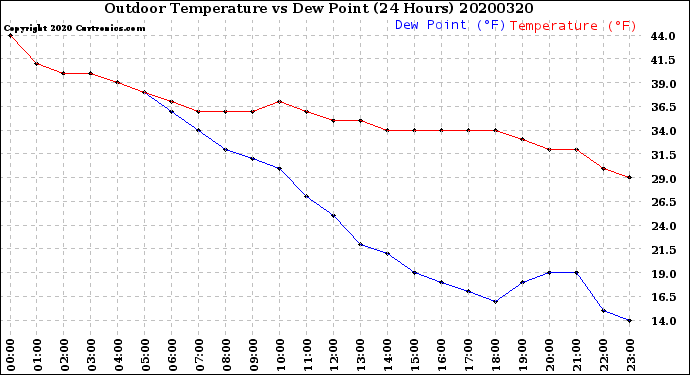 Milwaukee Weather Outdoor Temperature<br>vs Dew Point<br>(24 Hours)
