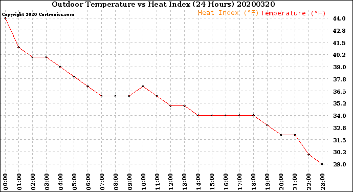 Milwaukee Weather Outdoor Temperature<br>vs Heat Index<br>(24 Hours)