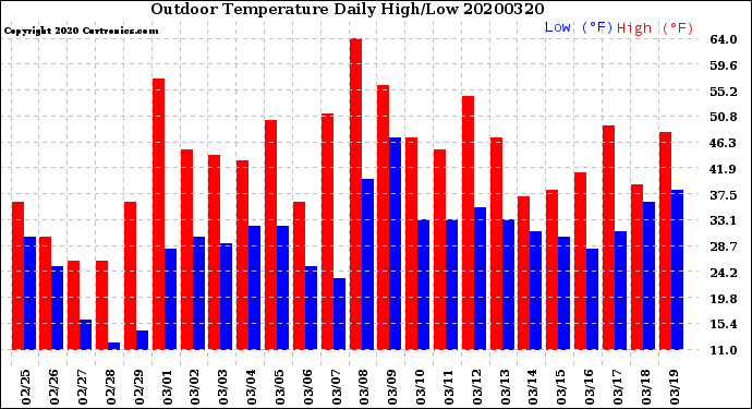 Milwaukee Weather Outdoor Temperature<br>Daily High/Low