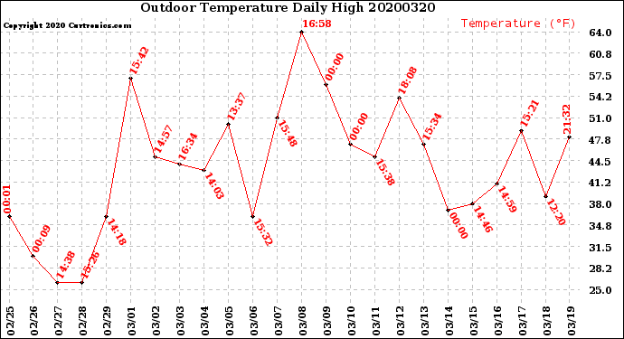 Milwaukee Weather Outdoor Temperature<br>Daily High