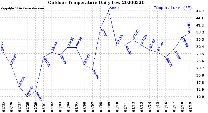 Milwaukee Weather Outdoor Temperature<br>Daily Low