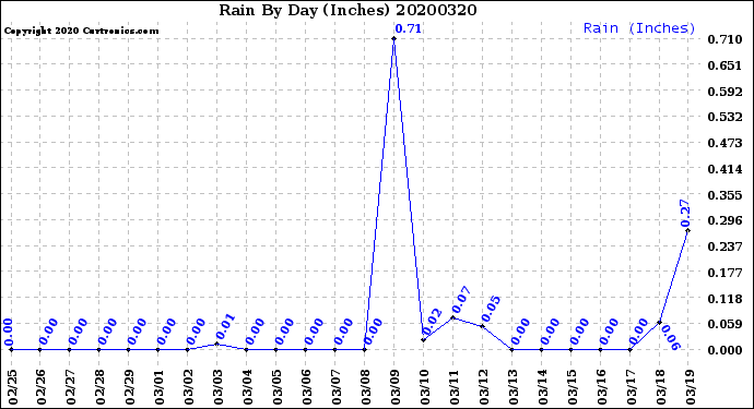 Milwaukee Weather Rain<br>By Day<br>(Inches)