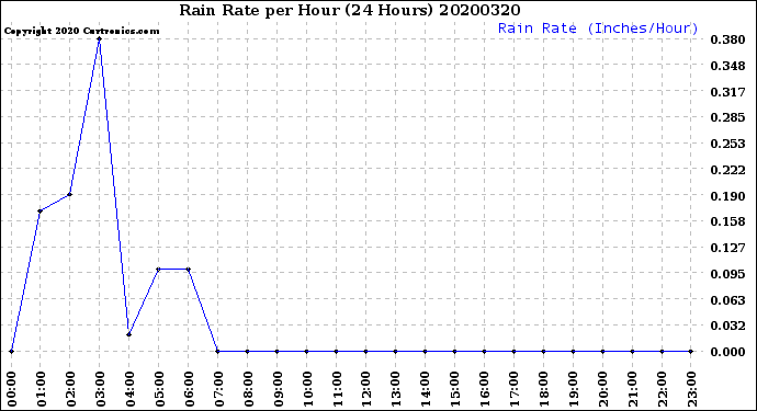 Milwaukee Weather Rain Rate<br>per Hour<br>(24 Hours)