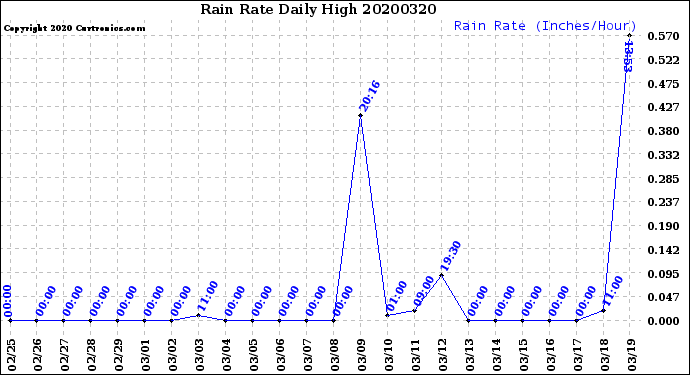 Milwaukee Weather Rain Rate<br>Daily High