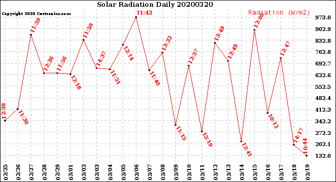 Milwaukee Weather Solar Radiation<br>Daily