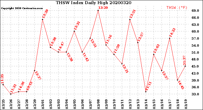 Milwaukee Weather THSW Index<br>Daily High