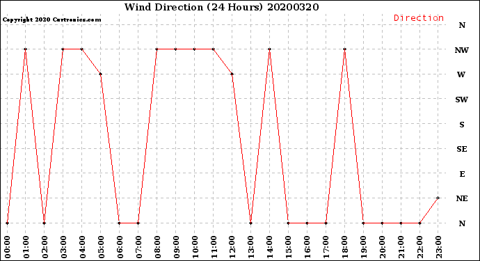 Milwaukee Weather Wind Direction<br>(24 Hours)