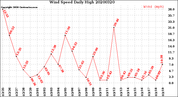 Milwaukee Weather Wind Speed<br>Daily High