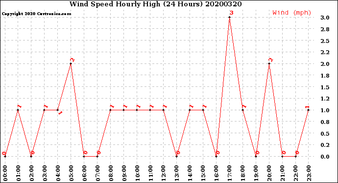 Milwaukee Weather Wind Speed<br>Hourly High<br>(24 Hours)