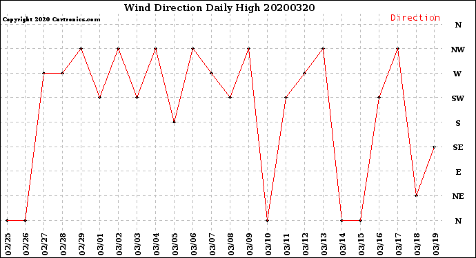 Milwaukee Weather Wind Direction<br>Daily High
