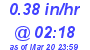 Milwaukee Weather Rain Rate Today