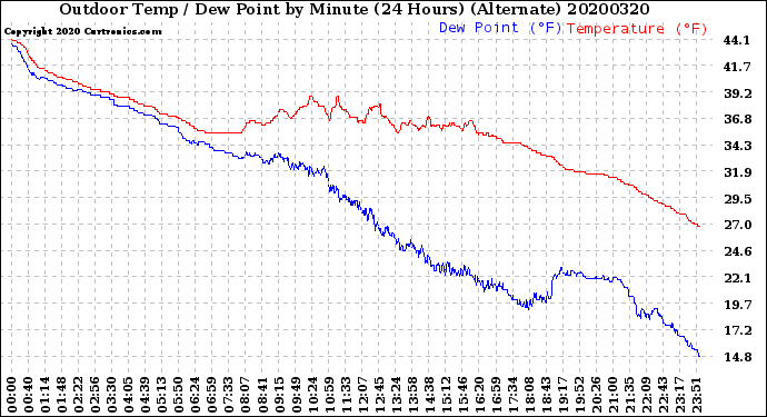 Milwaukee Weather Outdoor Temp / Dew Point<br>by Minute<br>(24 Hours) (Alternate)