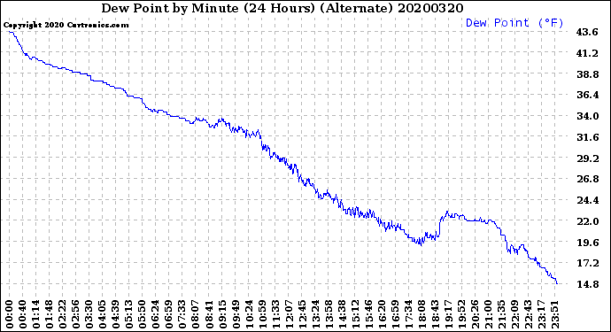 Milwaukee Weather Dew Point<br>by Minute<br>(24 Hours) (Alternate)