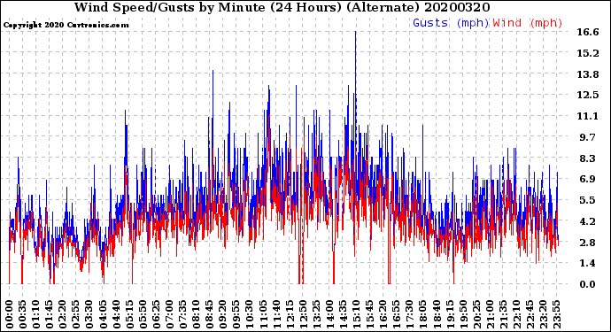 Milwaukee Weather Wind Speed/Gusts<br>by Minute<br>(24 Hours) (Alternate)