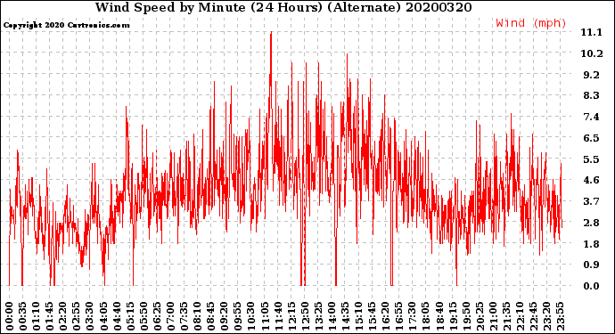Milwaukee Weather Wind Speed<br>by Minute<br>(24 Hours) (Alternate)