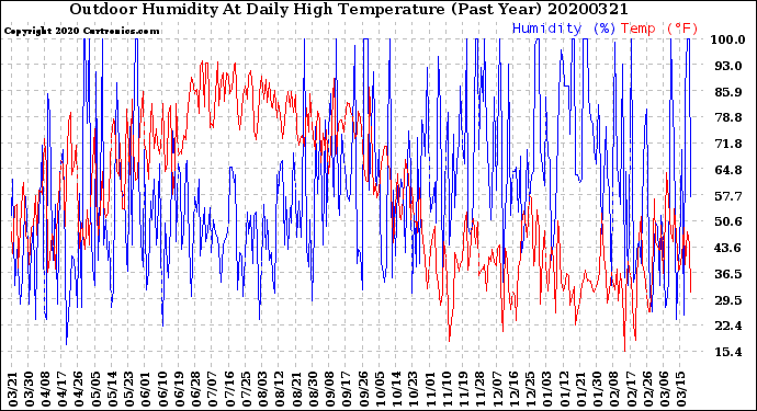 Milwaukee Weather Outdoor Humidity<br>At Daily High<br>Temperature<br>(Past Year)