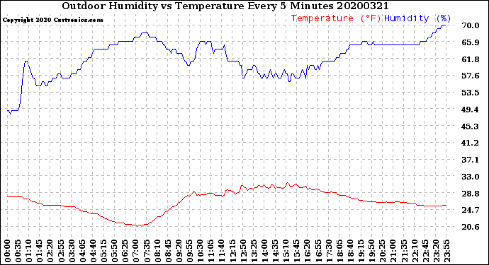Milwaukee Weather Outdoor Humidity<br>vs Temperature<br>Every 5 Minutes