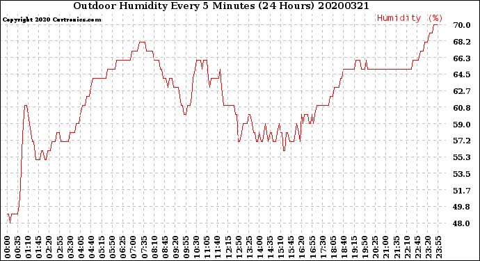 Milwaukee Weather Outdoor Humidity<br>Every 5 Minutes<br>(24 Hours)