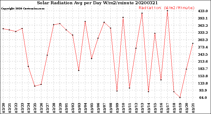 Milwaukee Weather Solar Radiation<br>Avg per Day W/m2/minute