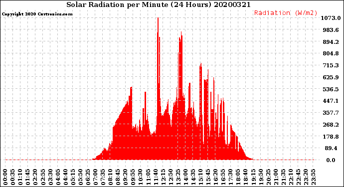Milwaukee Weather Solar Radiation<br>per Minute<br>(24 Hours)