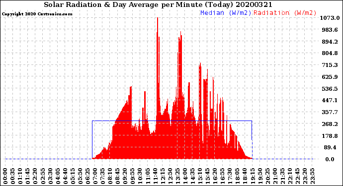 Milwaukee Weather Solar Radiation<br>& Day Average<br>per Minute<br>(Today)