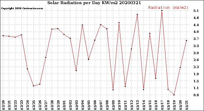 Milwaukee Weather Solar Radiation<br>per Day KW/m2