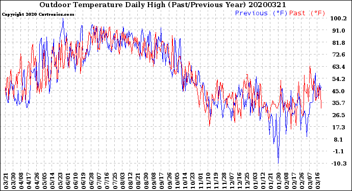 Milwaukee Weather Outdoor Temperature<br>Daily High<br>(Past/Previous Year)