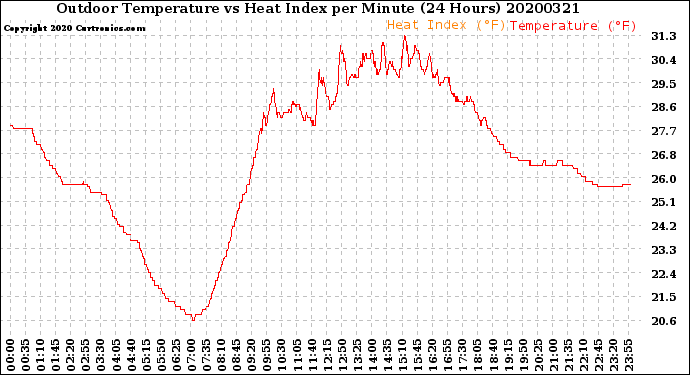 Milwaukee Weather Outdoor Temperature<br>vs Heat Index<br>per Minute<br>(24 Hours)