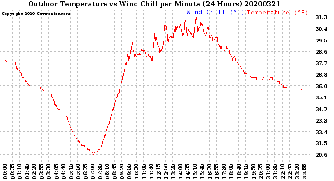 Milwaukee Weather Outdoor Temperature<br>vs Wind Chill<br>per Minute<br>(24 Hours)