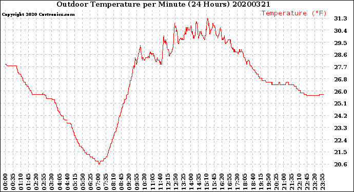 Milwaukee Weather Outdoor Temperature<br>per Minute<br>(24 Hours)