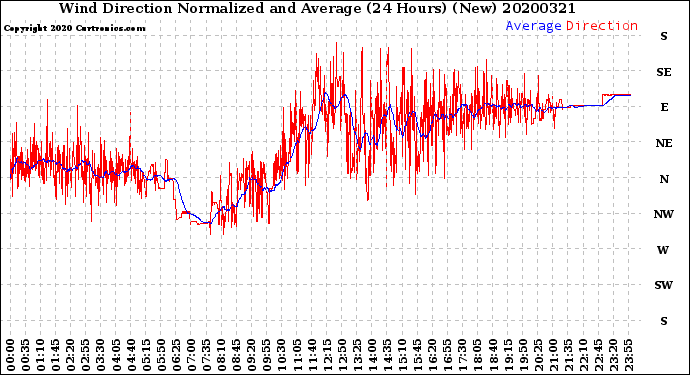 Milwaukee Weather Wind Direction<br>Normalized and Average<br>(24 Hours) (New)
