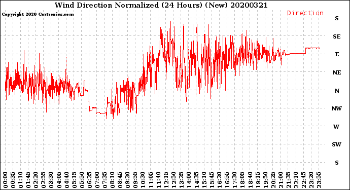 Milwaukee Weather Wind Direction<br>Normalized<br>(24 Hours) (New)