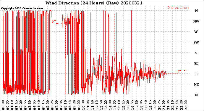Milwaukee Weather Wind Direction<br>(24 Hours) (Raw)